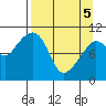 Culross Bay tide chart for Saturday, April 5, 2025