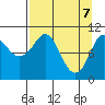 Culross Bay tide chart for Monday, April 7, 2025