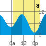 Culross Bay tide chart for Tuesday, April 8, 2025