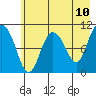 Culross Bay tide chart for Saturday, May 10, 2025