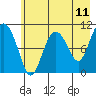 Culross Bay tide chart for Sunday, May 11, 2025