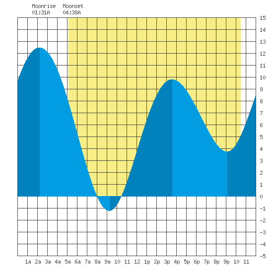 Culross Bay tide chart for Wednesday, May 14, 2025