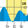 Culross Bay tide chart for Friday, May 16, 2025
