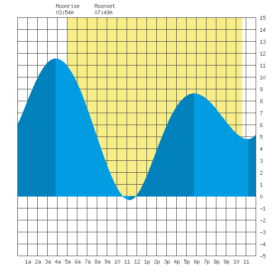 Culross Bay tide chart for Saturday, May 17, 2025