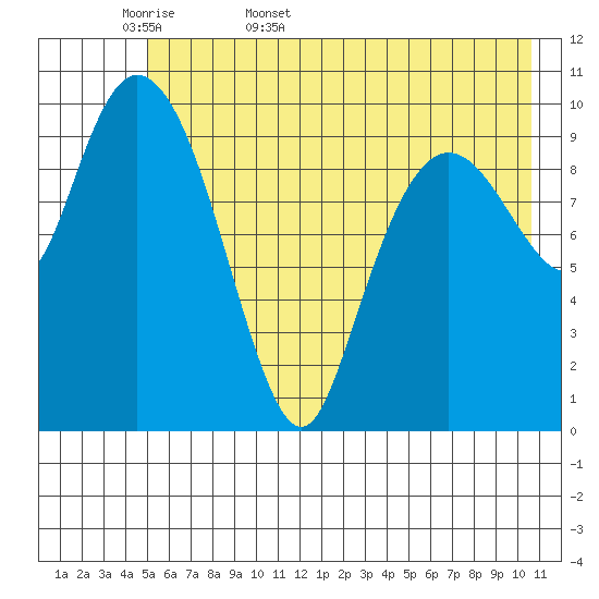 Culross Bay tide chart for Sunday, May 18, 2025