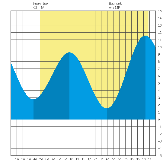 Culross Bay tide chart for Thursday, May 22, 2025