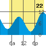 Culross Bay tide chart for Thursday, May 22, 2025
