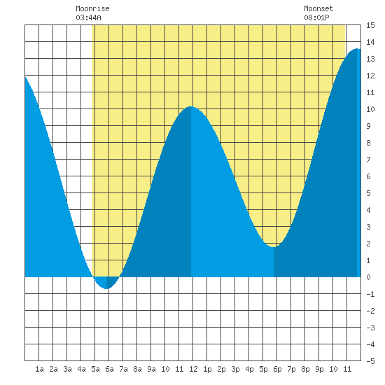 Culross Bay tide chart for Saturday, May 24, 2025