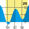 Culross Bay tide chart for Sunday, May 25, 2025