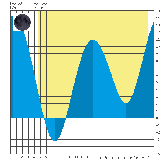Culross Bay tide chart for Monday, May 26, 2025
