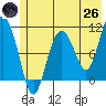 Culross Bay tide chart for Monday, May 26, 2025