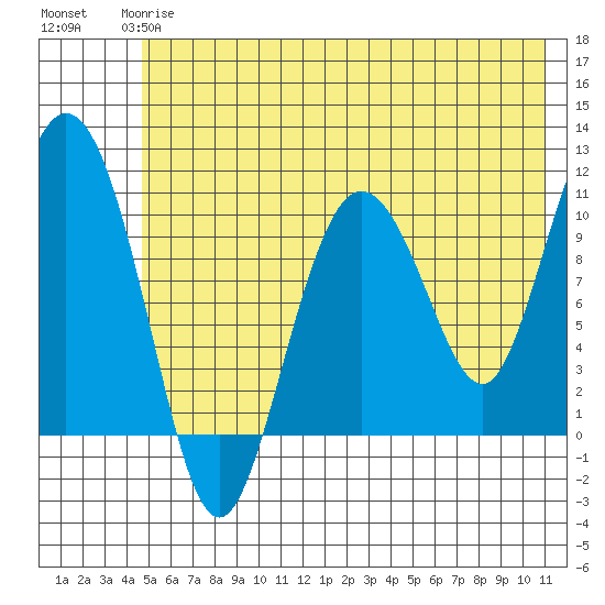 Culross Bay tide chart for Tuesday, May 27, 2025