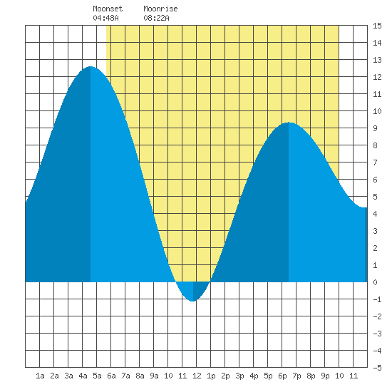 Culross Bay tide chart for Friday, May 2, 2025