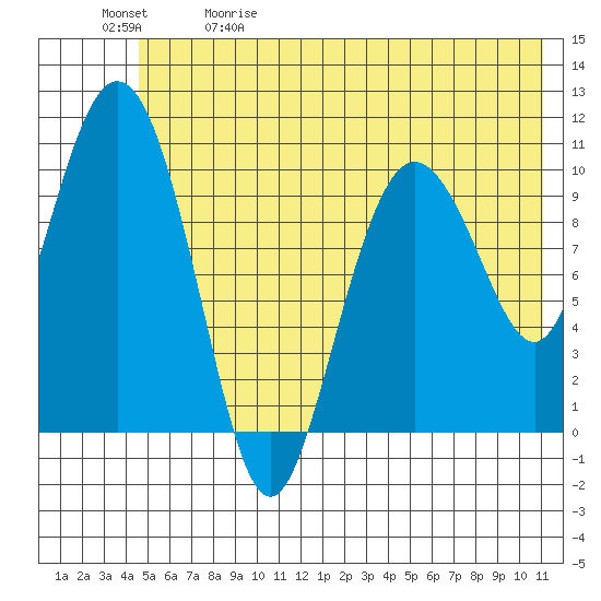 Culross Bay tide chart for Friday, May 30, 2025