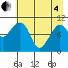 Culross Bay tide chart for Sunday, May 4, 2025