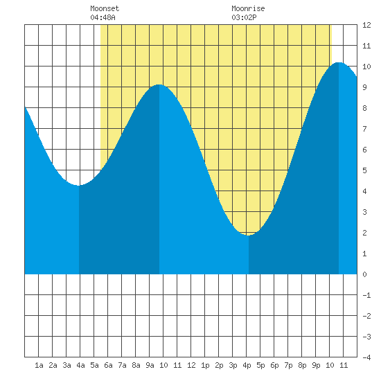 Culross Bay tide chart for Tuesday, May 6, 2025