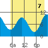 Culross Bay tide chart for Wednesday, May 7, 2025