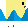 Culross Bay tide chart for Thursday, May 8, 2025
