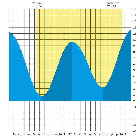 Culross Bay tide chart for Friday, May 9, 2025