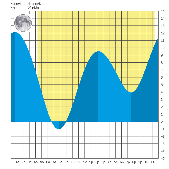 Culross Bay tide chart for Tuesday, June 10, 2025