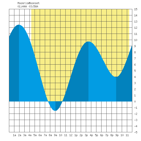 Culross Bay tide chart for Thursday, June 12, 2025
