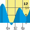 Culross Bay tide chart for Thursday, June 12, 2025