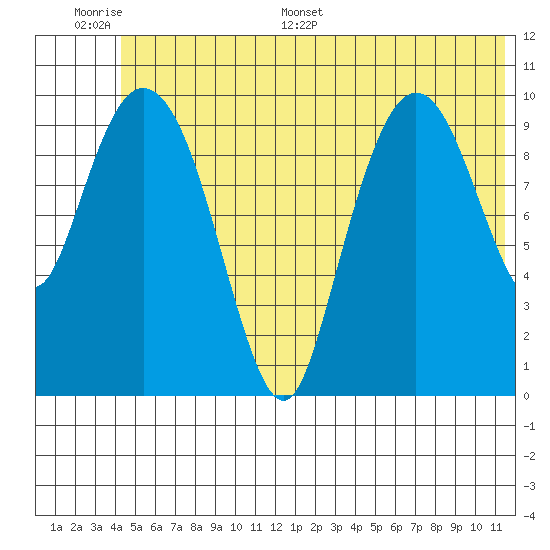 Culross Bay tide chart for Tuesday, June 17, 2025