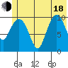 Culross Bay tide chart for Wednesday, June 18, 2025
