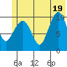 Culross Bay tide chart for Thursday, June 19, 2025
