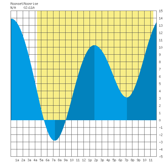 Culross Bay tide chart for Tuesday, June 24, 2025