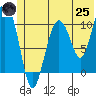 Culross Bay tide chart for Wednesday, June 25, 2025
