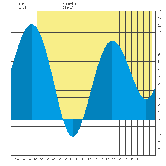 Culross Bay tide chart for Saturday, June 28, 2025
