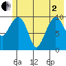 Culross Bay tide chart for Monday, June 2, 2025