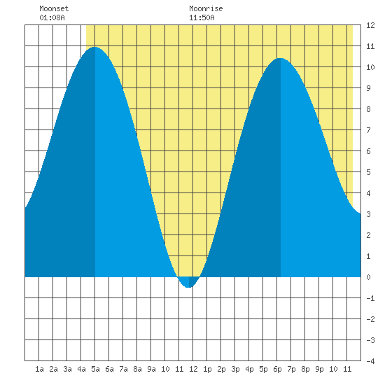 Culross Bay tide chart for Monday, June 30, 2025