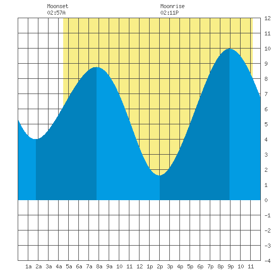 Culross Bay tide chart for Tuesday, June 3, 2025
