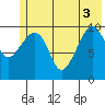Culross Bay tide chart for Tuesday, June 3, 2025