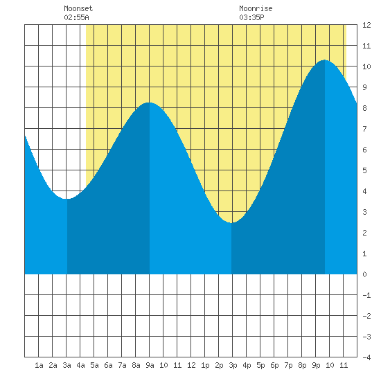 Culross Bay tide chart for Wednesday, June 4, 2025