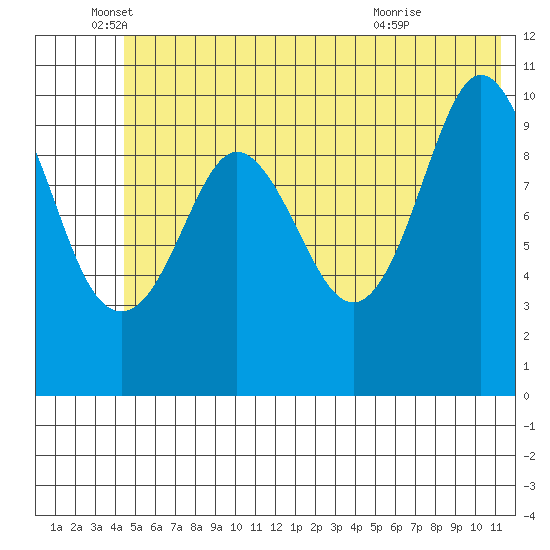 Culross Bay tide chart for Thursday, June 5, 2025