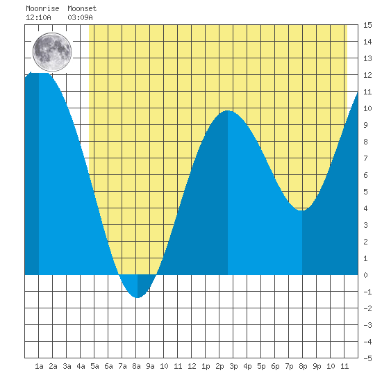 Culross Bay tide chart for Thursday, July 10, 2025