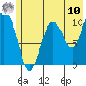 Culross Bay tide chart for Thursday, July 10, 2025