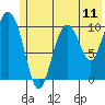 Culross Bay tide chart for Friday, July 11, 2025