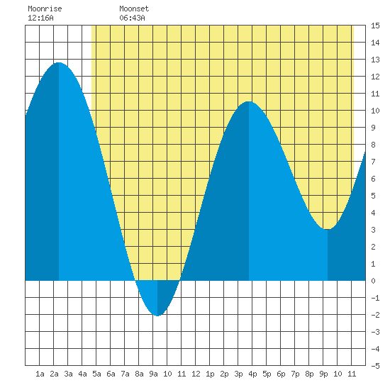 Culross Bay tide chart for Saturday, July 12, 2025