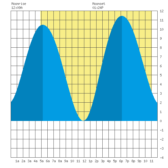 Culross Bay tide chart for Wednesday, July 16, 2025