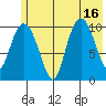 Culross Bay tide chart for Wednesday, July 16, 2025