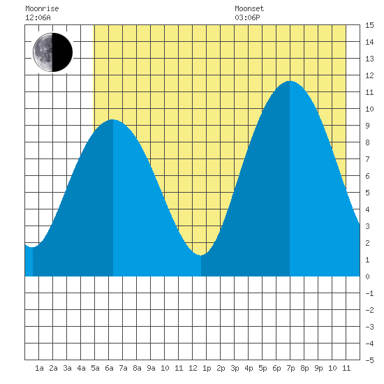 Culross Bay tide chart for Thursday, July 17, 2025