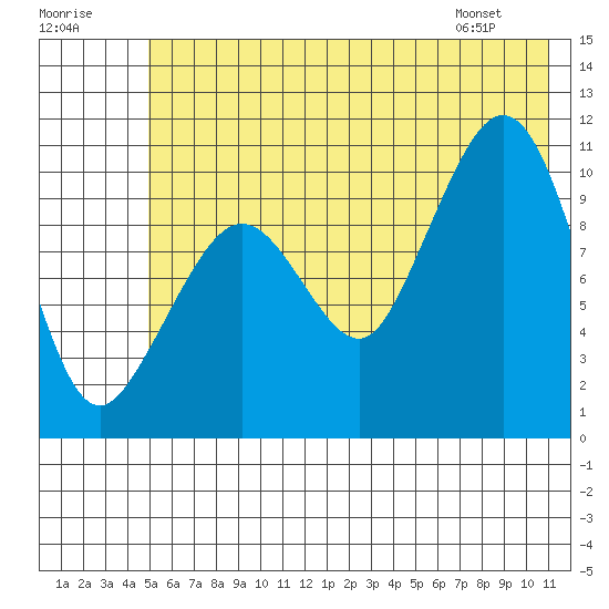 Culross Bay tide chart for Saturday, July 19, 2025