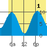 Culross Bay tide chart for Tuesday, July 1, 2025