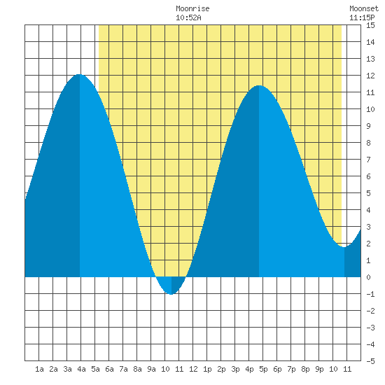 Culross Bay tide chart for Monday, July 28, 2025