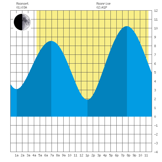 Culross Bay tide chart for Wednesday, July 2, 2025