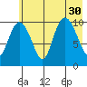 Culross Bay tide chart for Wednesday, July 30, 2025